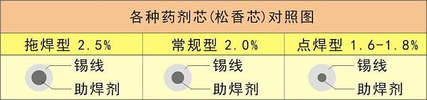各种药剂芯(松香芯)对照图-有铅