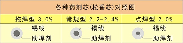 各种药剂芯(松香芯)对照图